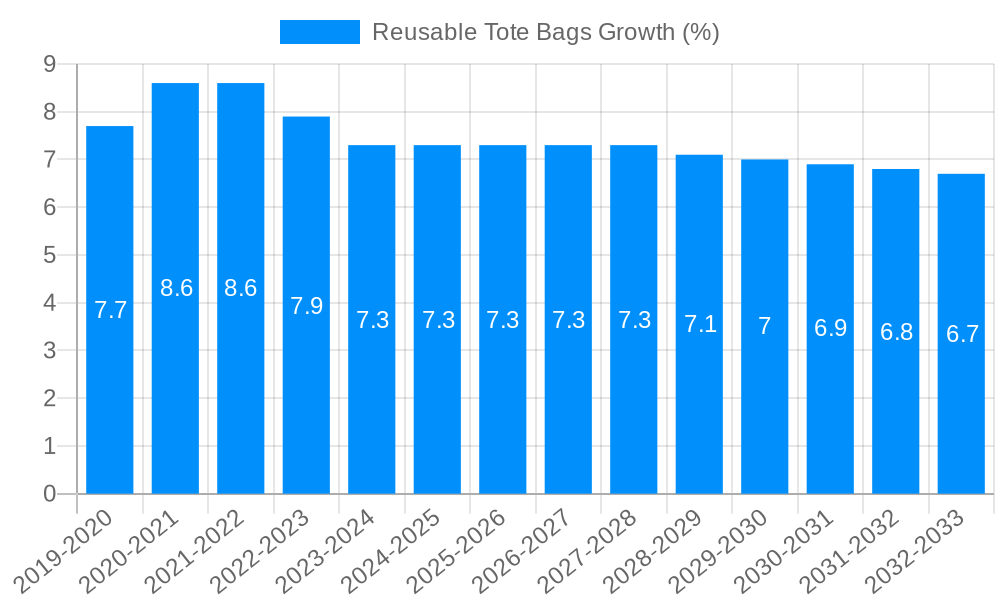Reusable Tote Bags Growth