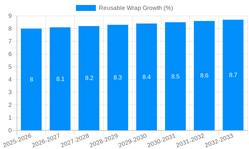 Reusable Wrap Growth