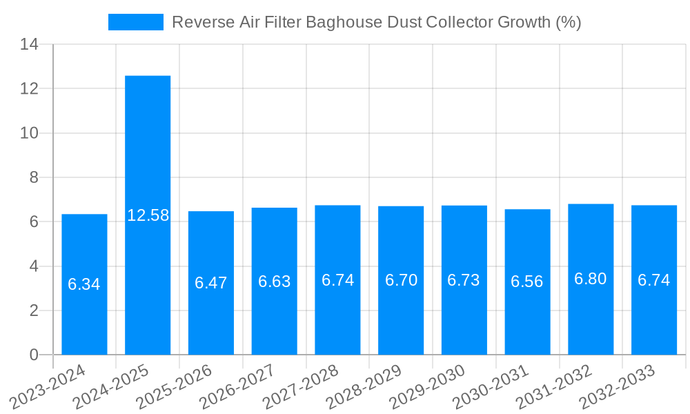 Reverse Air Filter Baghouse Dust Collector Growth