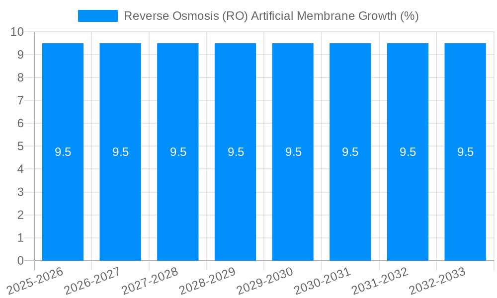 Reverse Osmosis (RO) Artificial Membrane Growth