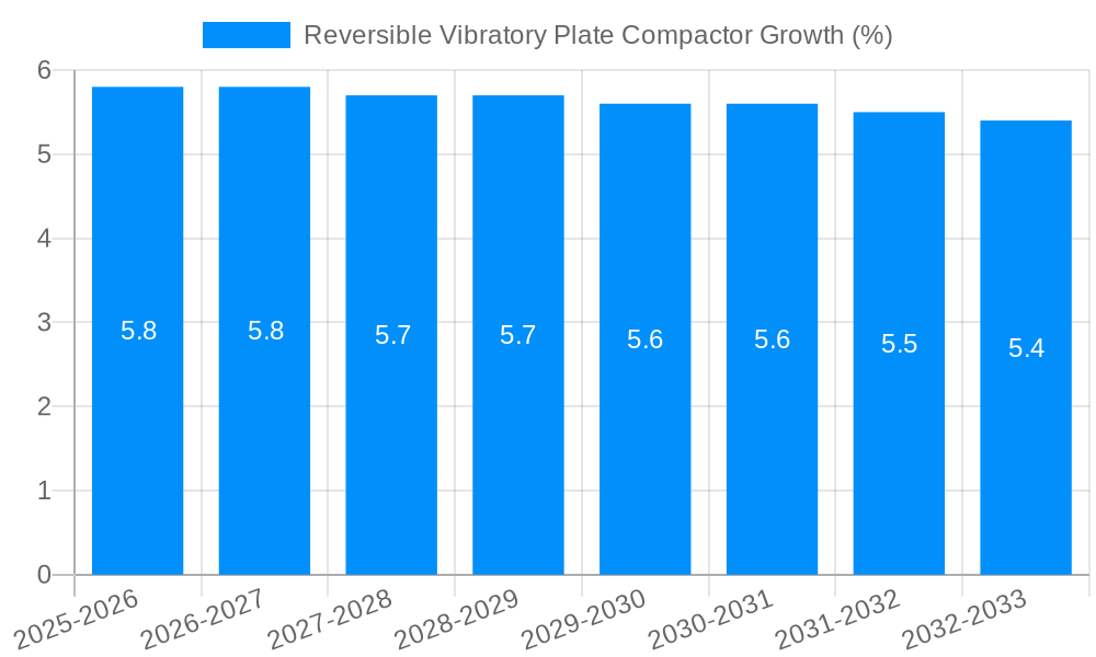 Reversible Vibratory Plate Compactor Growth