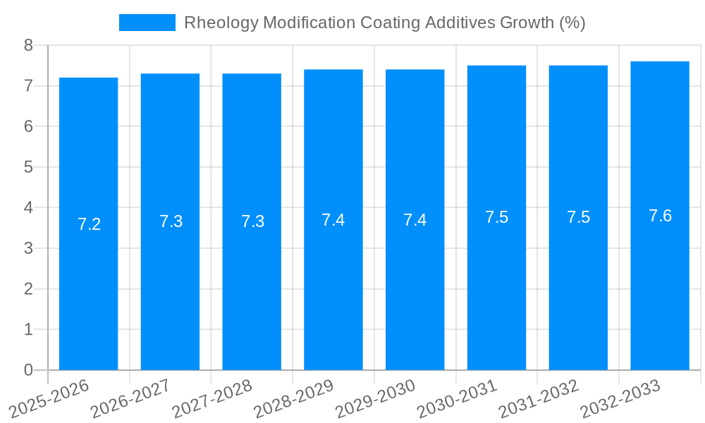 Rheology Modification Coating Additives Growth