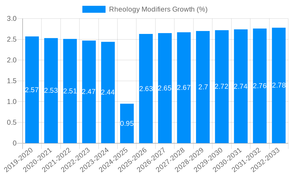 Rheology Modifiers Growth