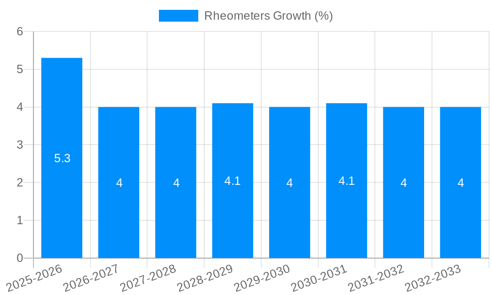Rheometers Growth