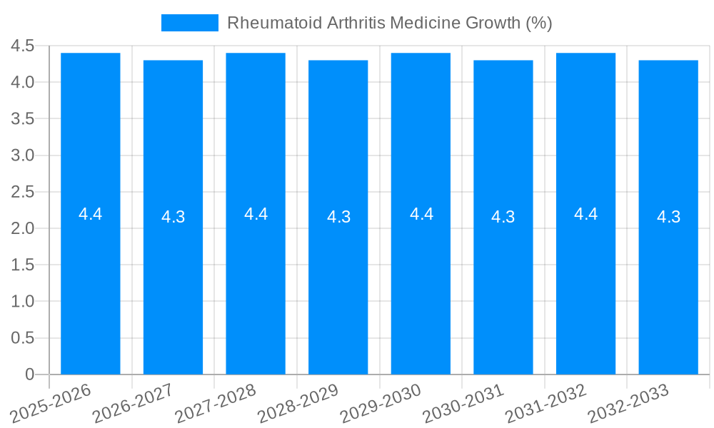 Rheumatoid Arthritis Medicine Growth