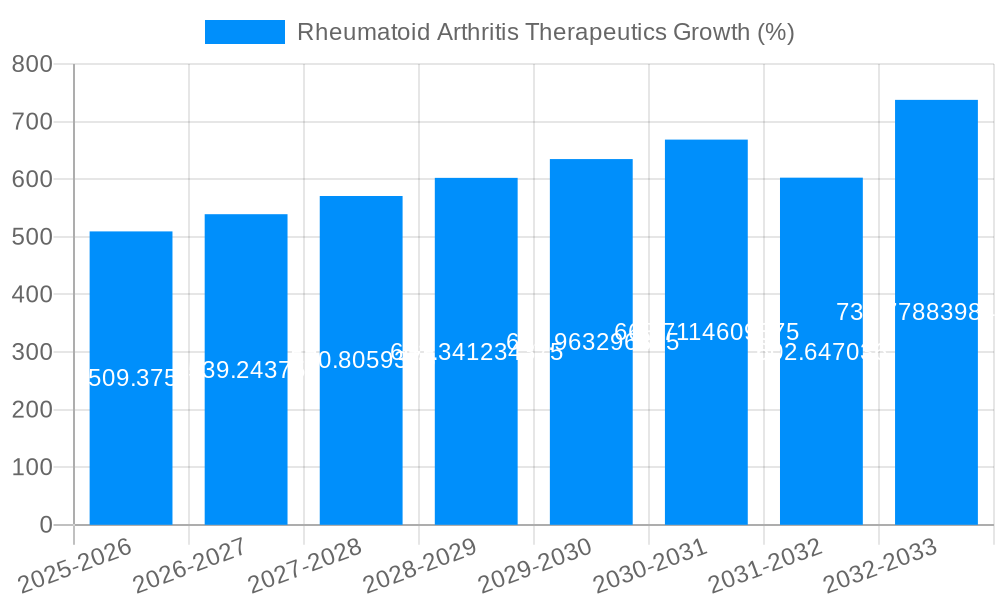 Rheumatoid Arthritis Therapeutics Growth
