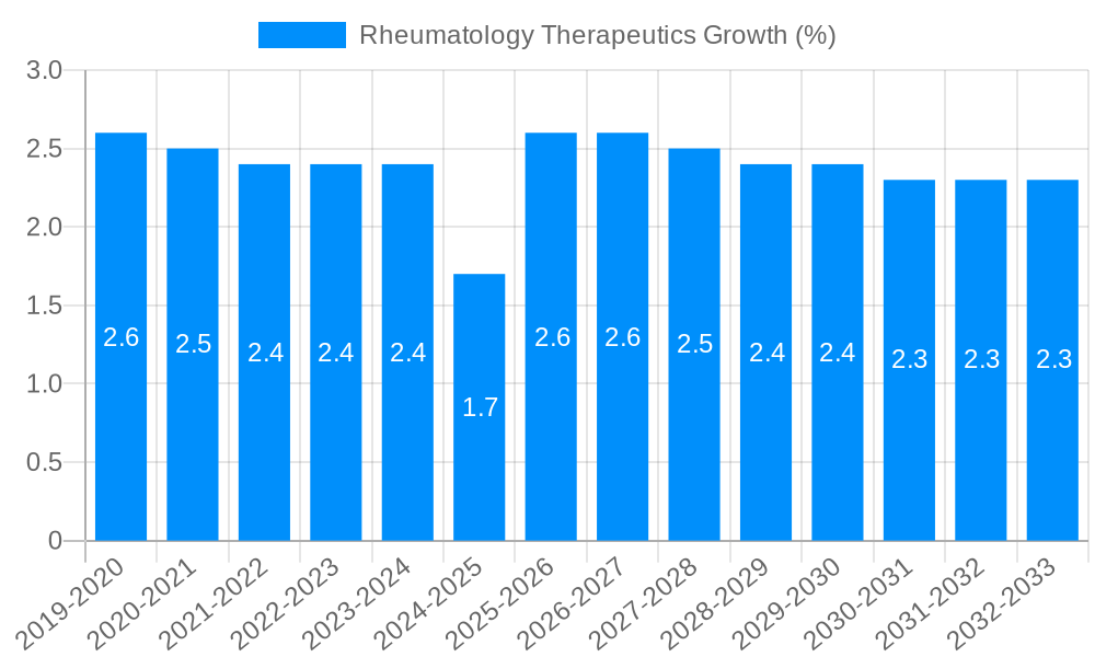 Rheumatology Therapeutics Growth
