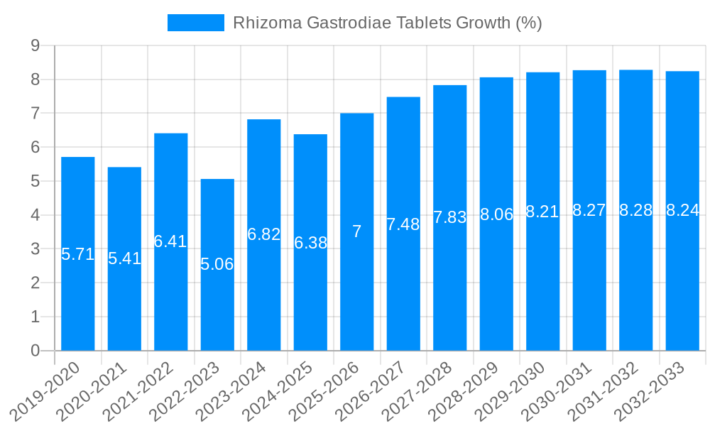 Rhizoma Gastrodiae Tablets Growth
