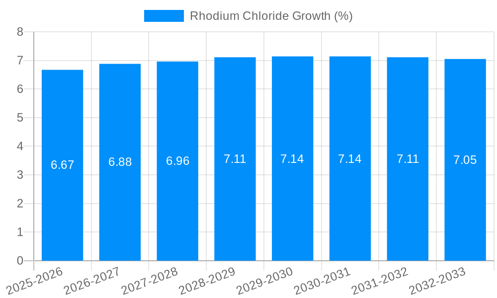 Rhodium Chloride Growth