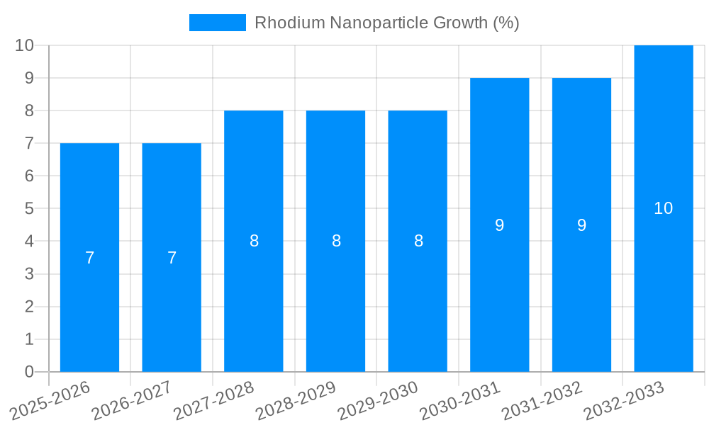 Rhodium Nanoparticle Growth