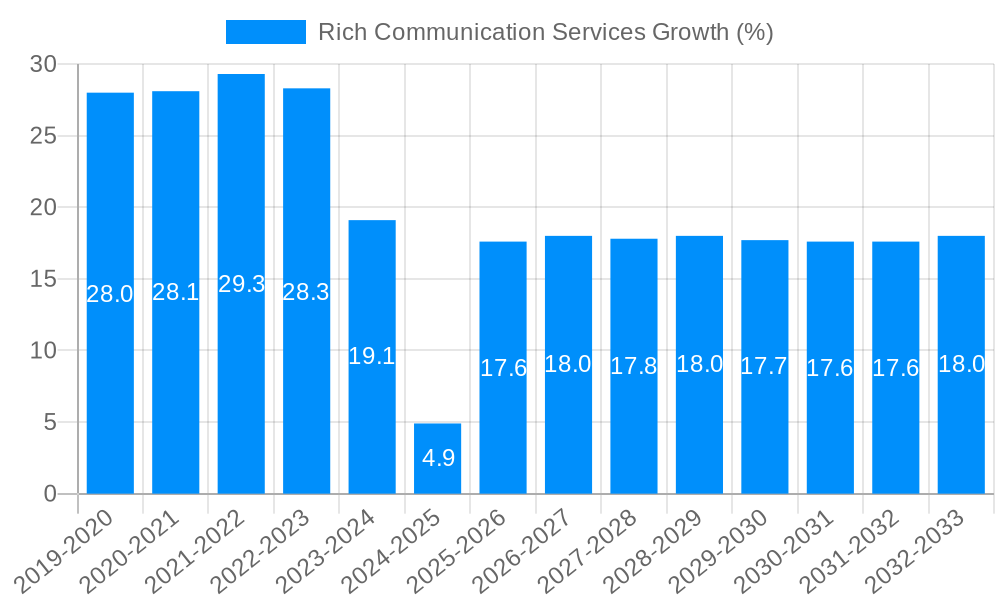 Rich Communication Services Growth