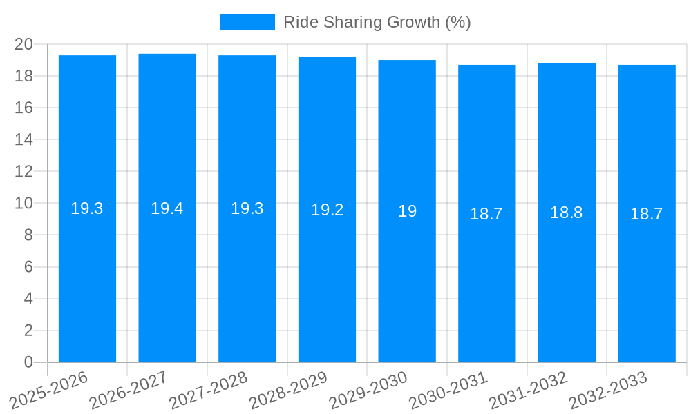 Ride Sharing Growth