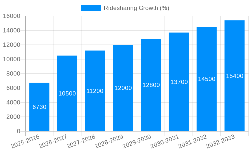 Ridesharing Growth
