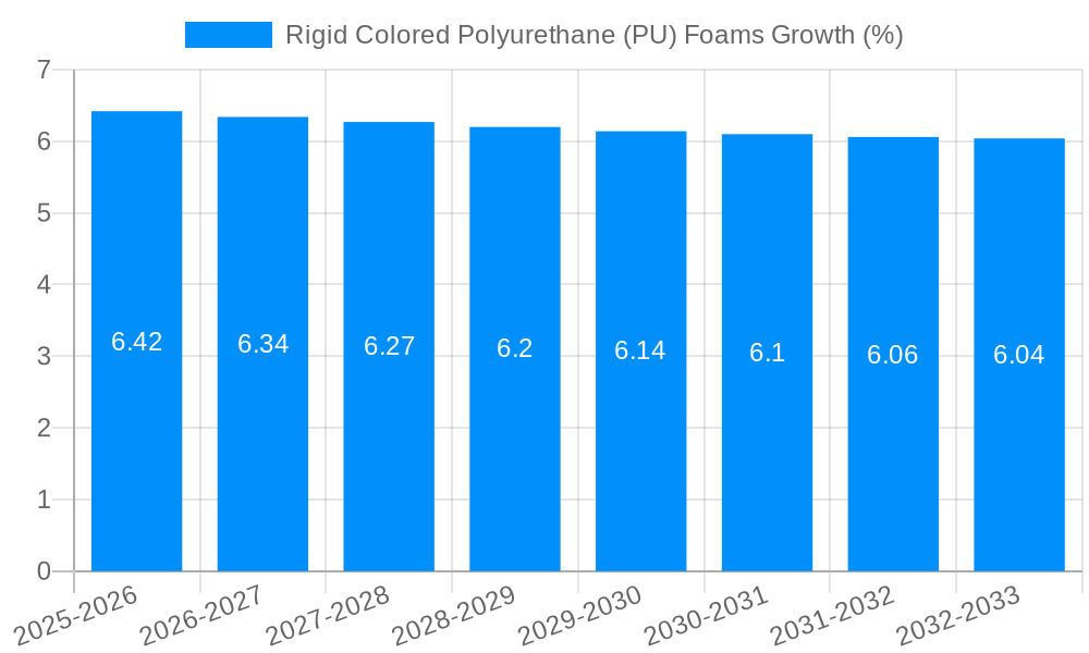Rigid Colored Polyurethane (PU) Foams Growth