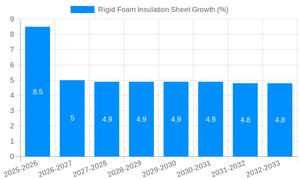Rigid Foam Insulation Sheet Growth