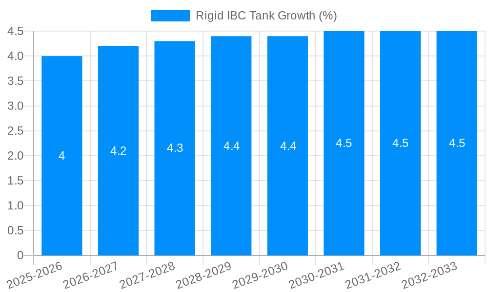 Rigid IBC Tank Growth