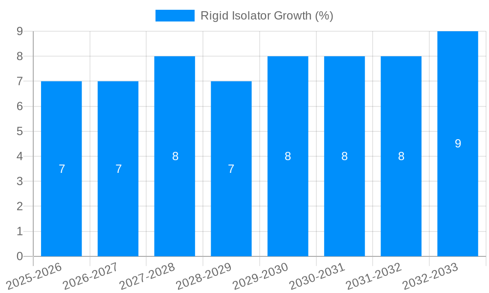 Rigid Isolator Growth