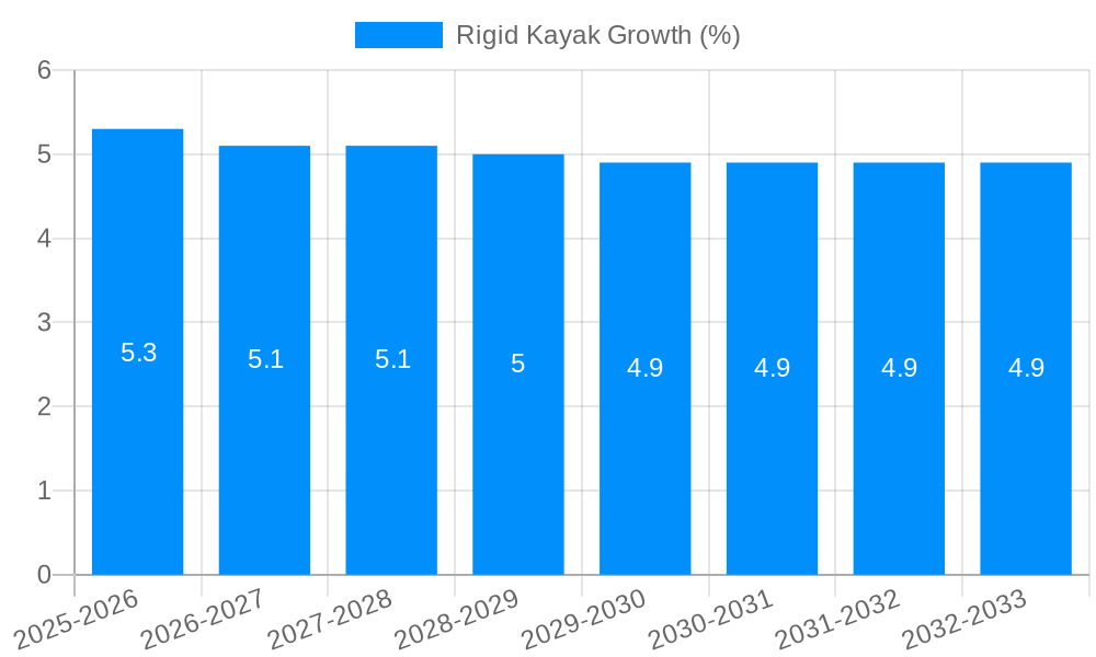 Rigid Kayak Growth