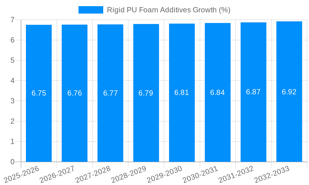 Rigid PU Foam Additives Growth