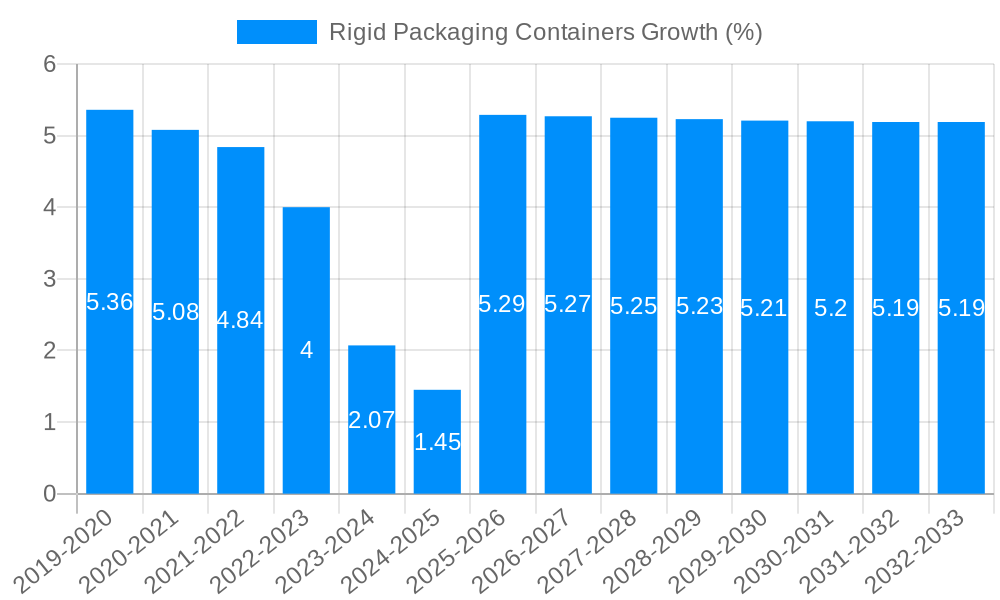 Rigid Packaging Containers Growth