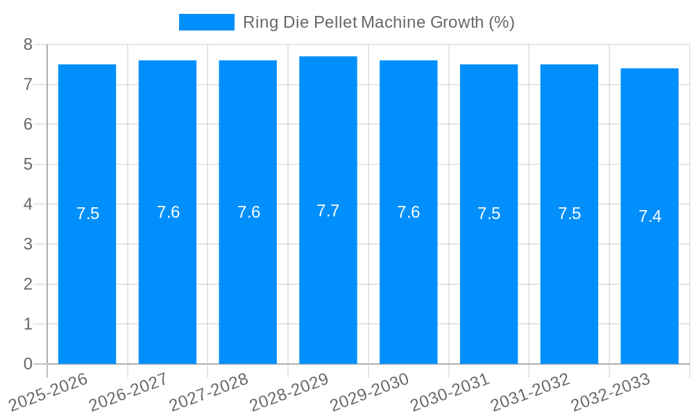 Ring Die Pellet Machine Growth