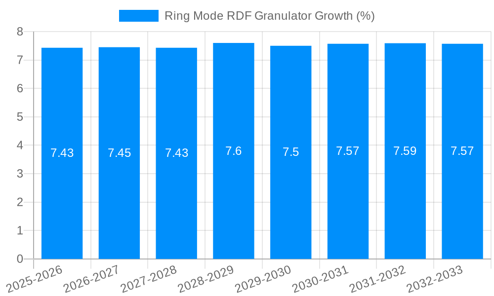 Ring Mode RDF Granulator Growth