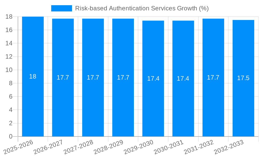 Risk-based Authentication Services Growth