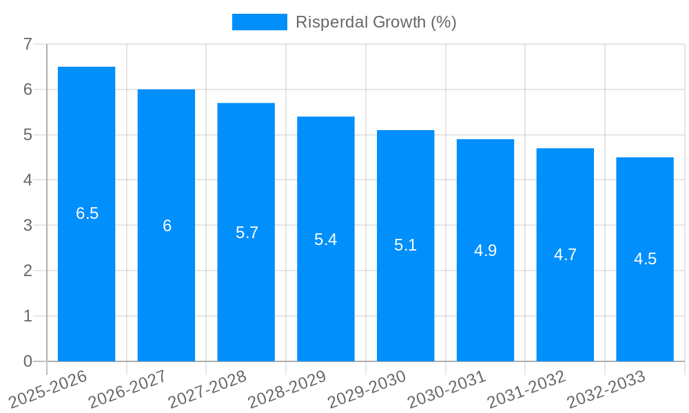 Risperdal Growth