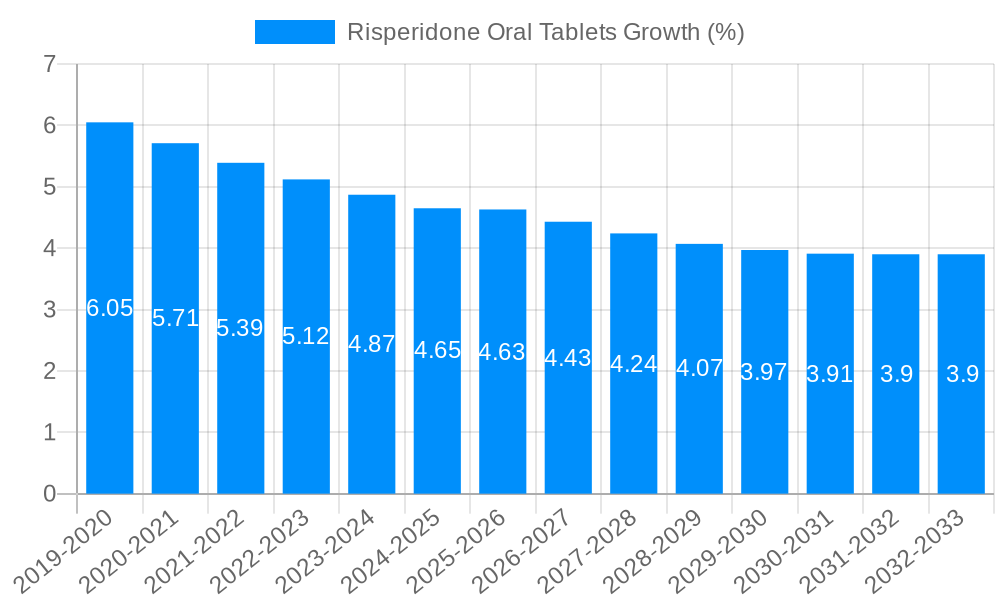 Risperidone Oral Tablets Growth