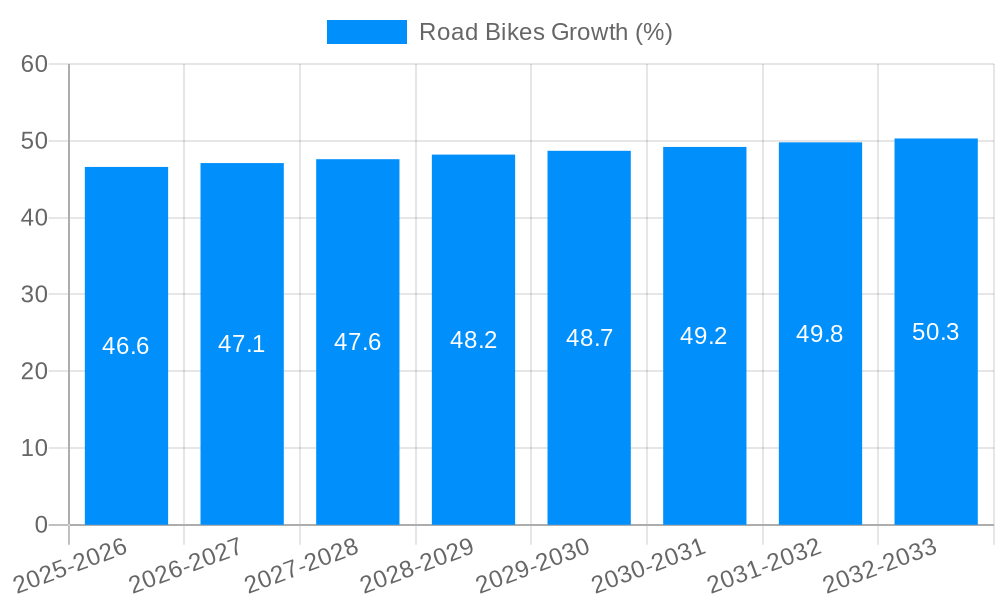 Road Bikes Growth
