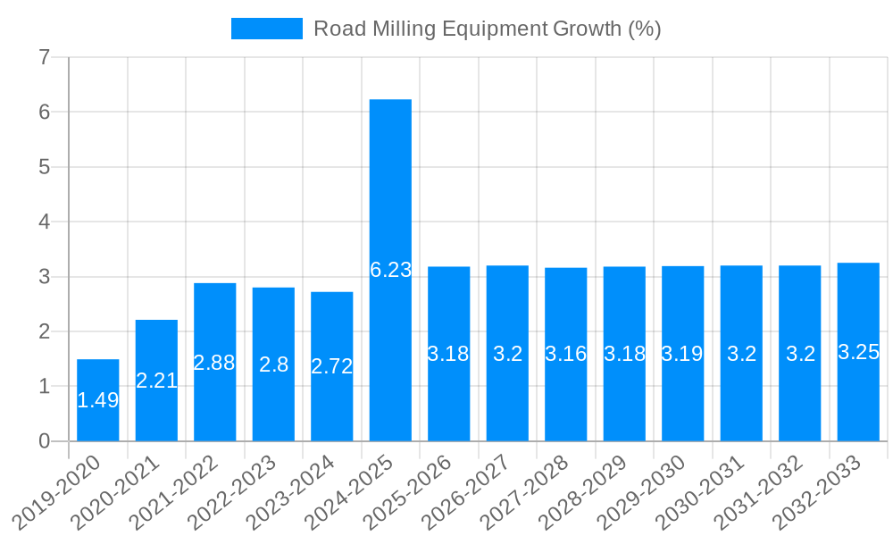 Road Milling Equipment Growth