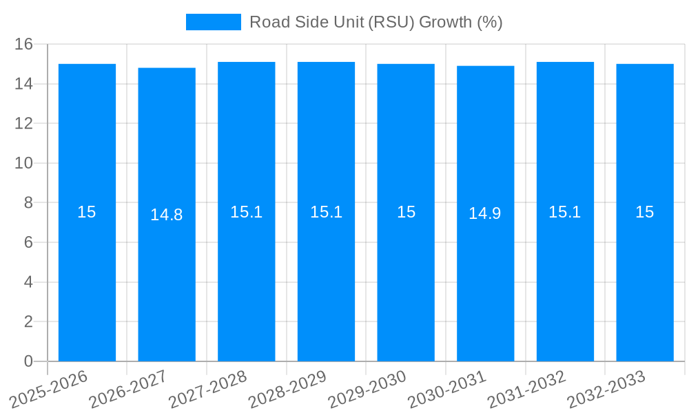 Road Side Unit (RSU) Growth