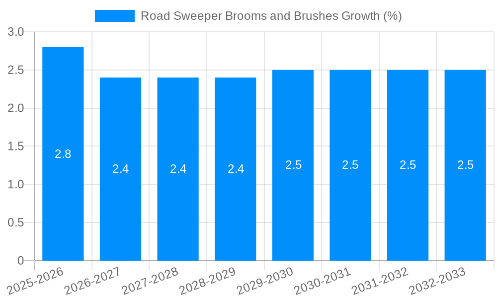 Road Sweeper Brooms and Brushes Growth
