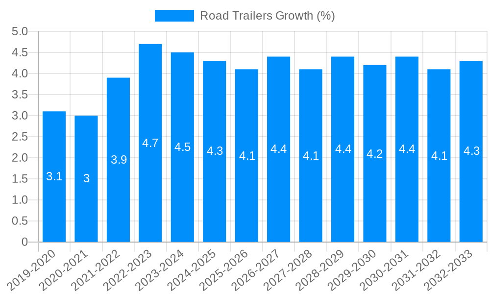 Road Trailers Growth