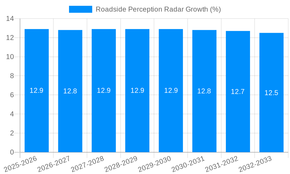 Roadside Perception Radar Growth