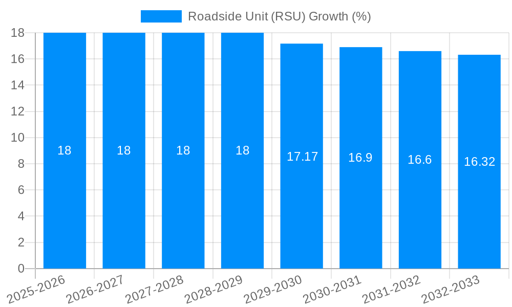 Roadside Unit (RSU) Growth