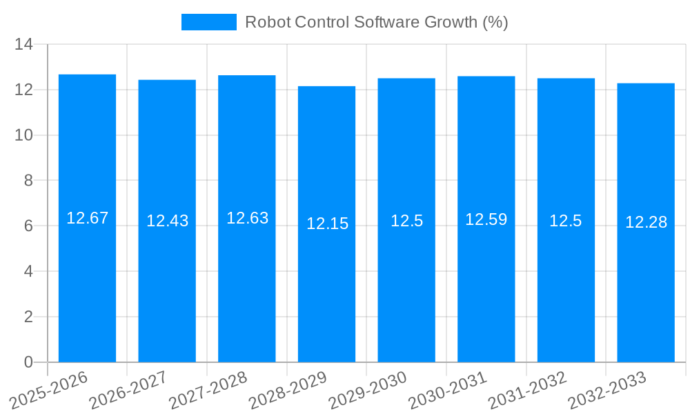 Robot Control Software Growth