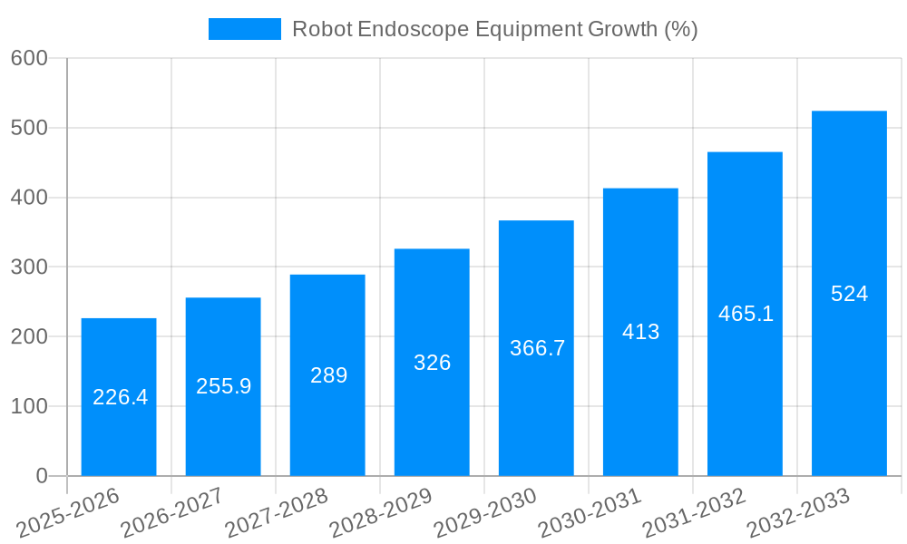 Robot Endoscope Equipment Growth