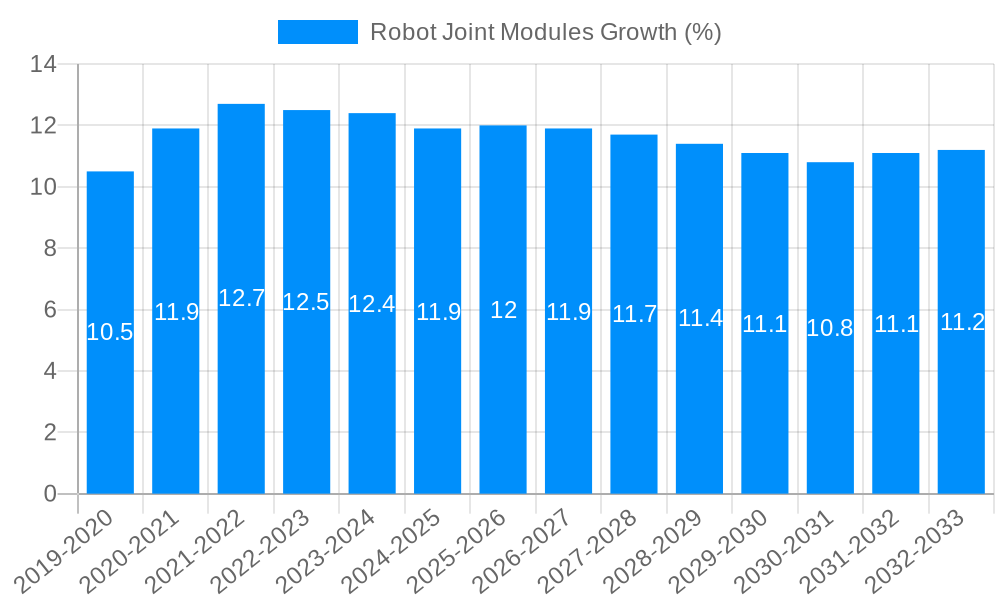 Robot Joint Modules Growth