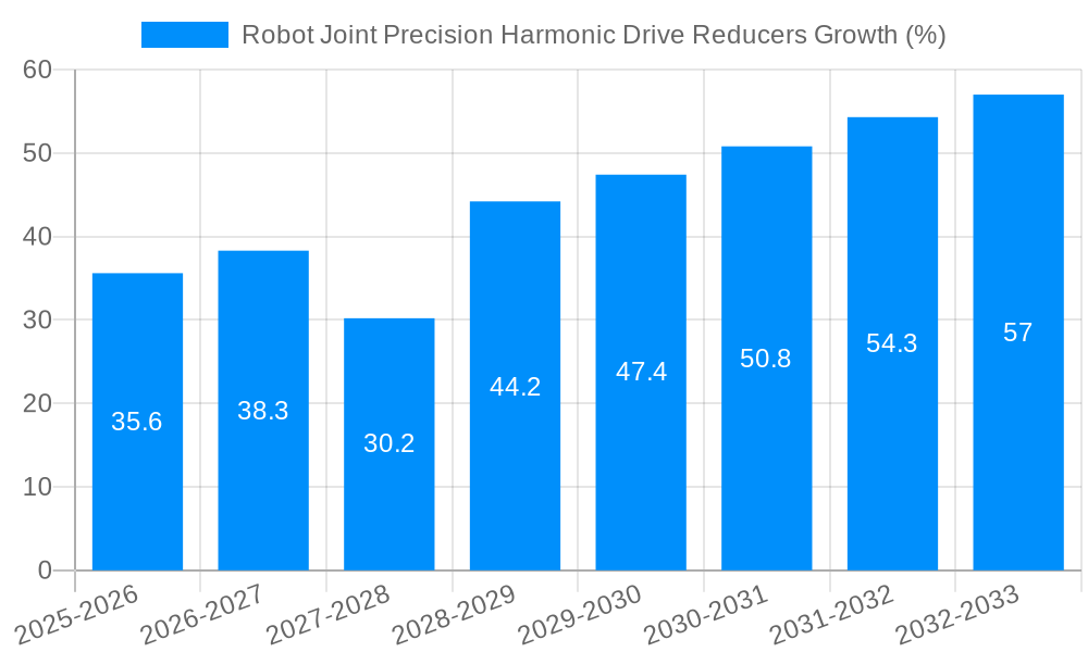 Robot Joint Precision Harmonic Drive Reducers Growth