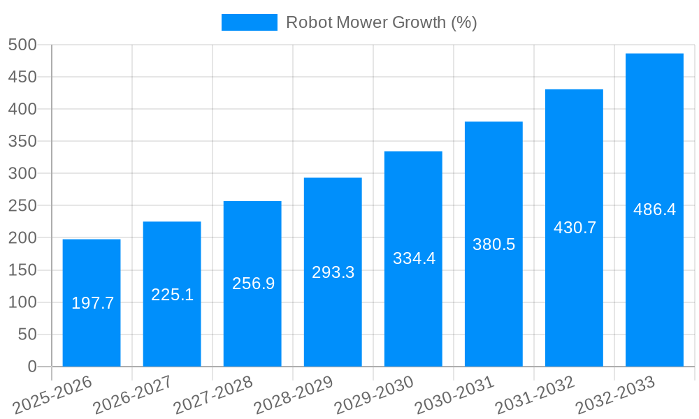 Robot Mower Growth