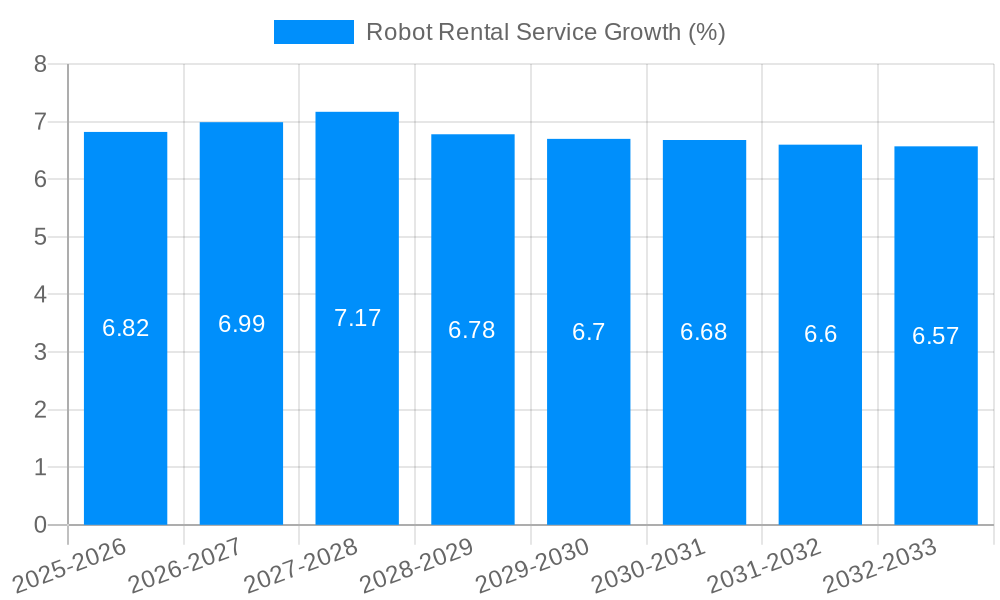 Robot Rental Service Growth