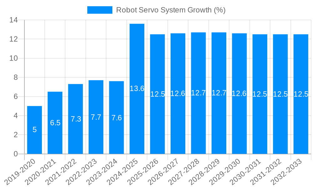 Robot Servo System Growth