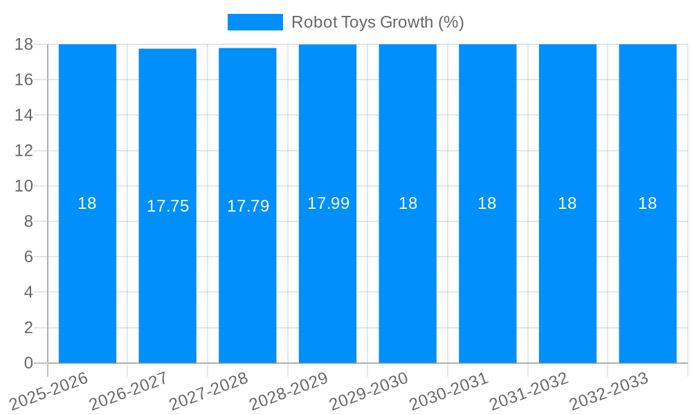 Robot Toys Growth