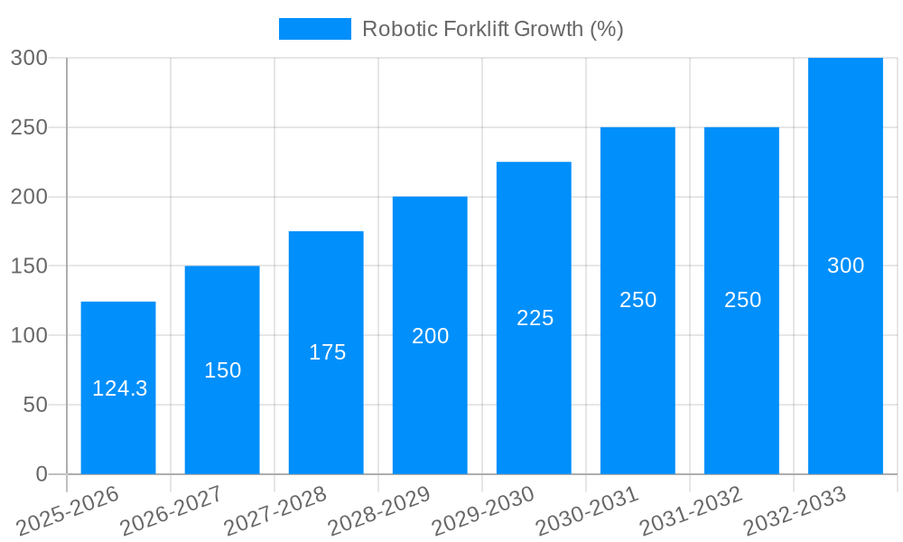 Robotic Forklift Growth