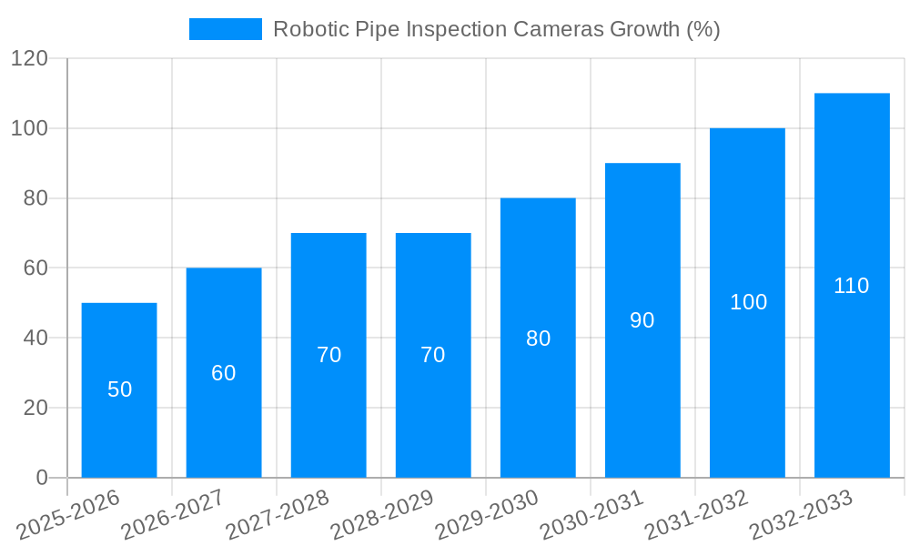 Robotic Pipe Inspection Cameras Growth