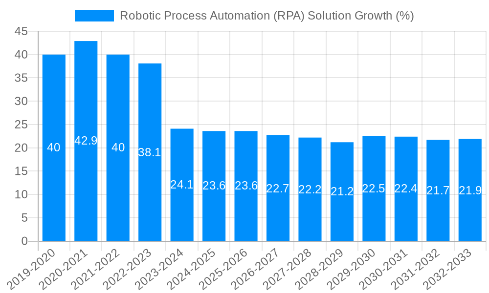 Robotic Process Automation (RPA) Solution Growth