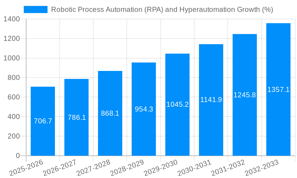 Robotic Process Automation (RPA) and Hyperautomation Growth