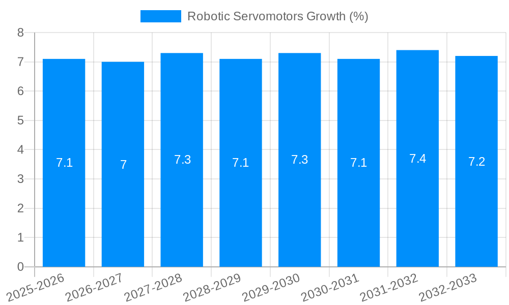 Robotic Servomotors Growth