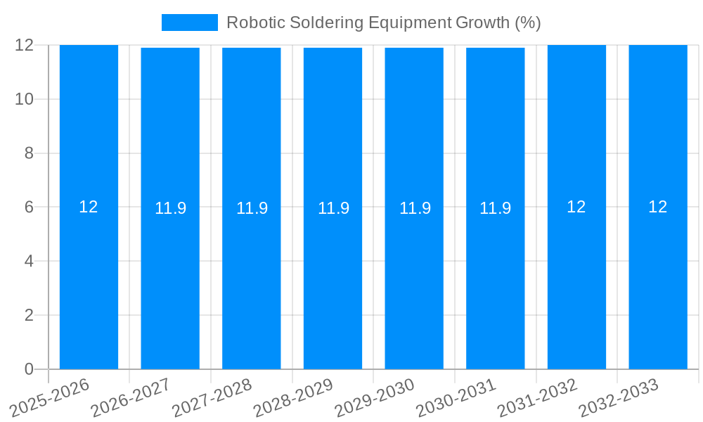 Robotic Soldering Equipment Growth